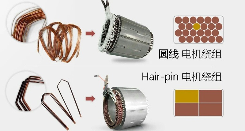 扁線電機(jī)&圓線電機(jī)