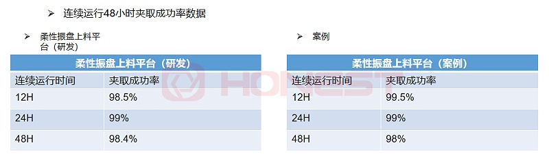 柔性振盤上料平臺(tái)連續(xù)48小時(shí)